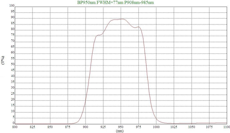 BP950nm
曲线图