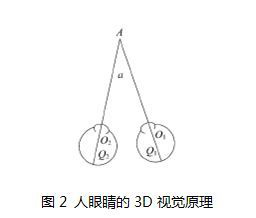 人眼睛的3D视觉效果