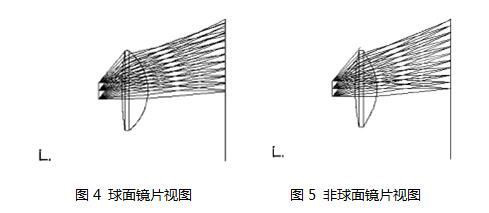 球面与非球面镜片视图