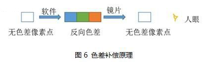 色差补偿原理