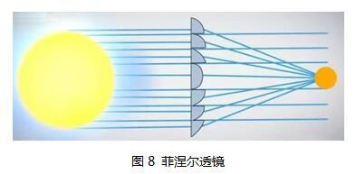 菲涅尔透镜