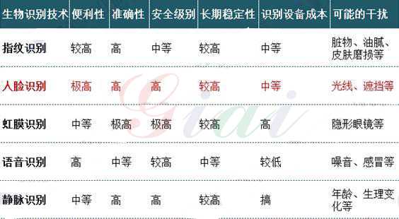 五种生物识别技术性能对比