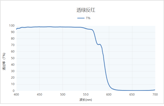 透绿反红