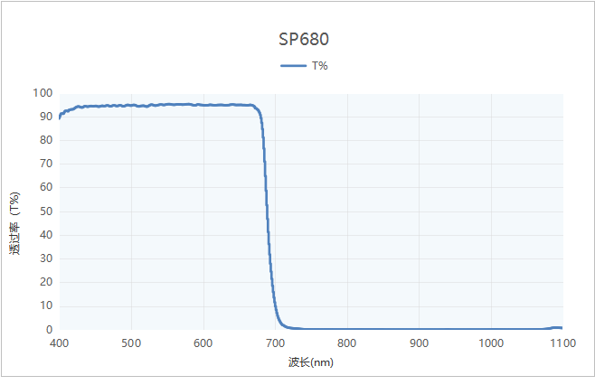 短波通滤光片曲线