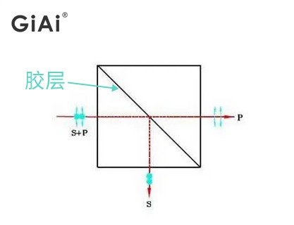  偏振分光棱镜与λ/4波片组合