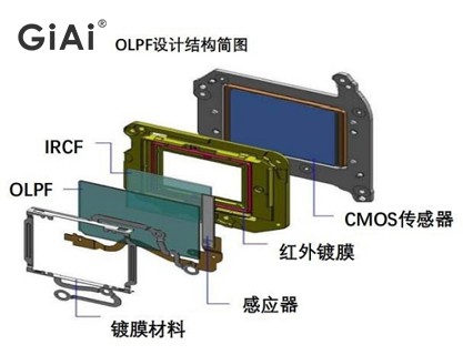 OLPF结构图