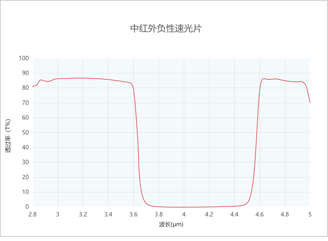 中红外负性速光片光谱