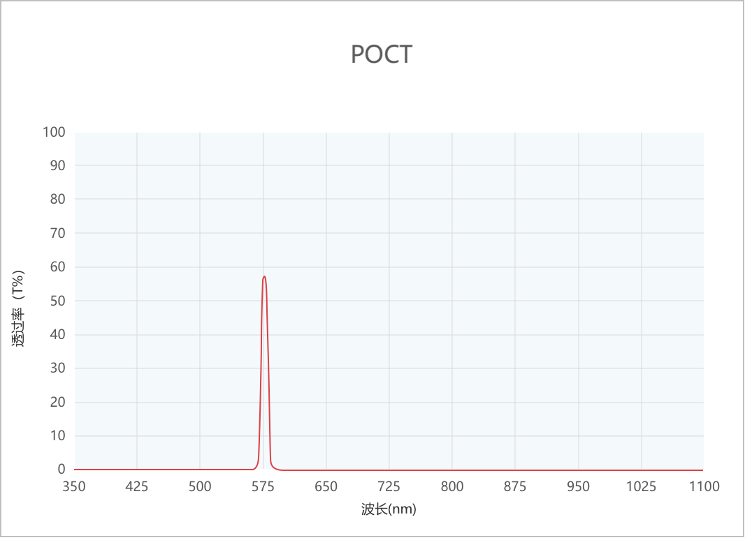 POCT光谱