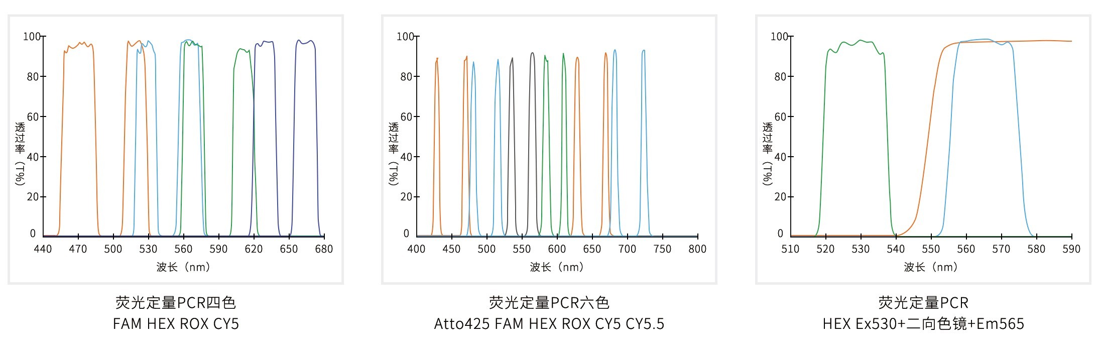 荧光定量PCR光谱