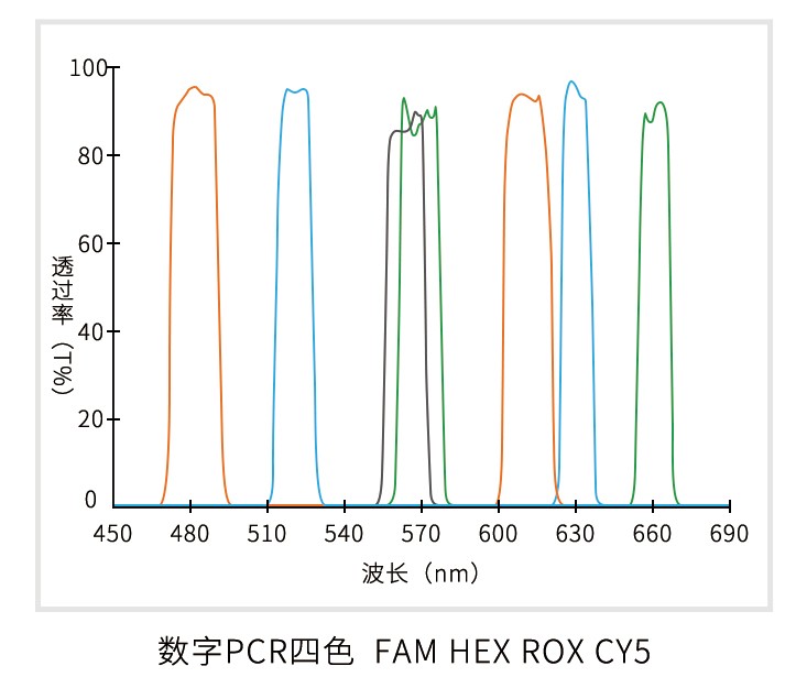 数字PCR光谱