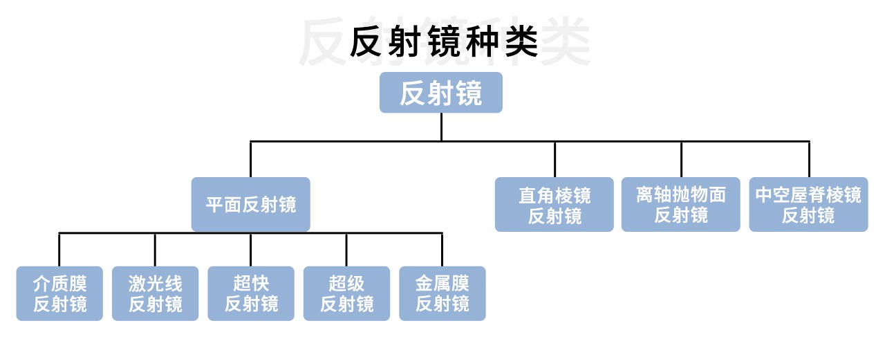 反射镜种类