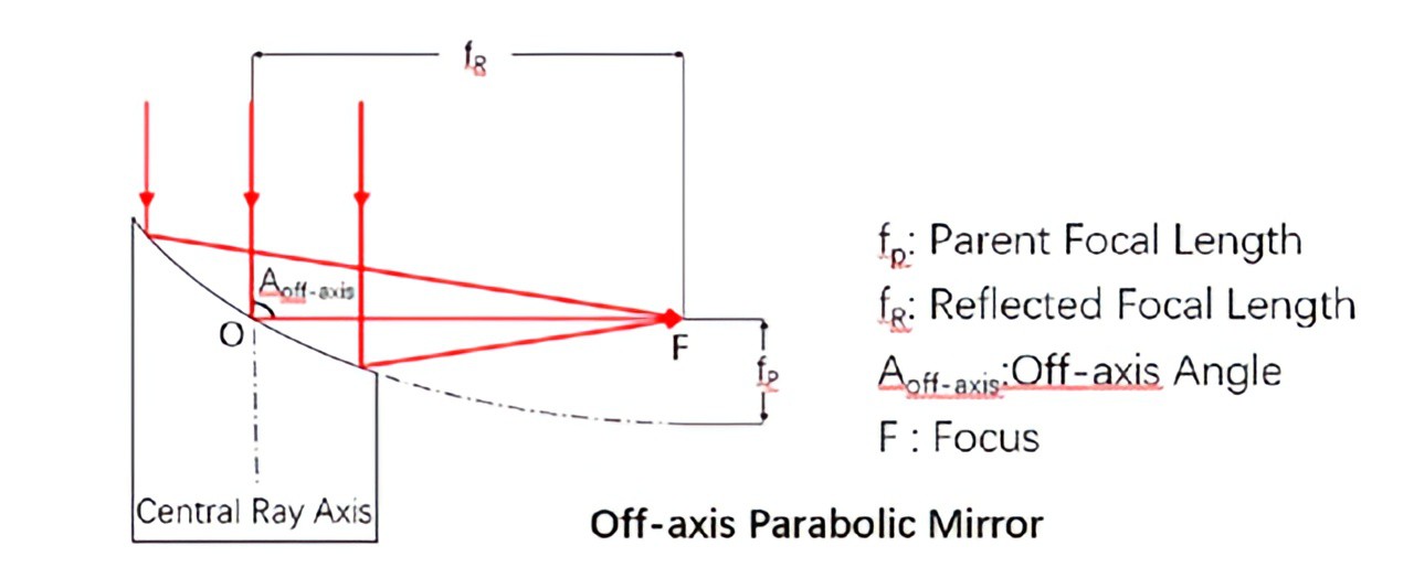 离轴抛物面反射镜原理