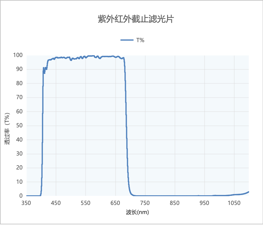 紫外红外截止滤光片光谱