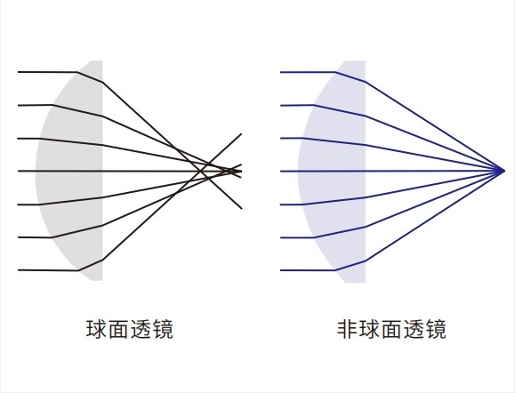 ⾮球⾯修正像差参考