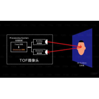 为什么说ToF 3D技术是手机圈的下一个风口？