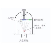 什么是真空镀膜？都有哪些镀膜工艺？