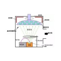 真空蒸镀与真空溅镀的区别与差异